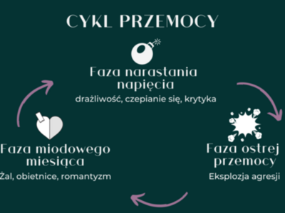 Fazy przemocy