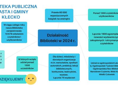 Zdjęcie przedstawia działalność Biblioteki w 2024 r.
