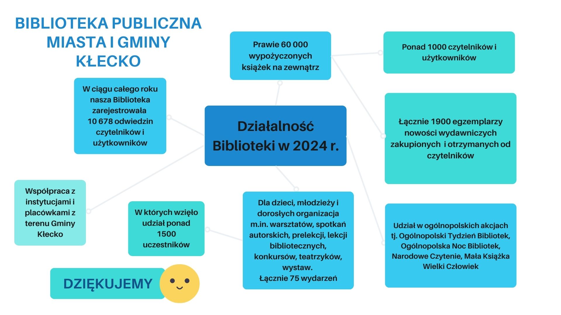 Zdjęcie przedstawia działalność Biblioteki w 2024 r.