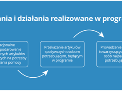 Zadania idziałania zrealizowane w programie
