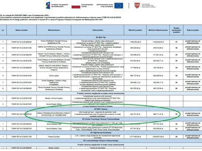 Tablica z kwotami przyznanych dofinansowań