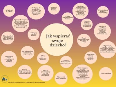 Jak wspierać swoje dziecko - plakat