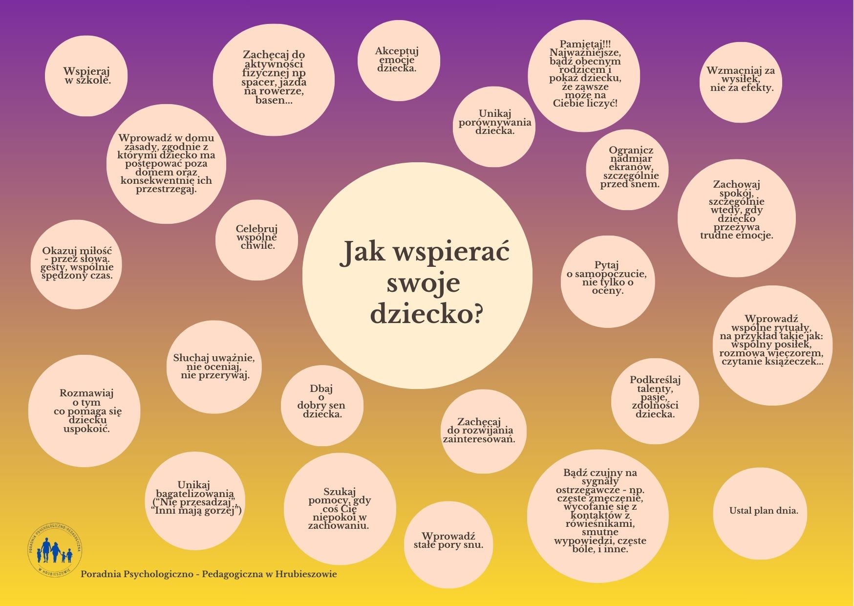 Jak wspierać swoje dziecko - plakat