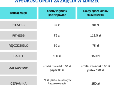 Tabelka z wysokością opłat za poszczególne zajęcia realizowane w marcu 2022 r.